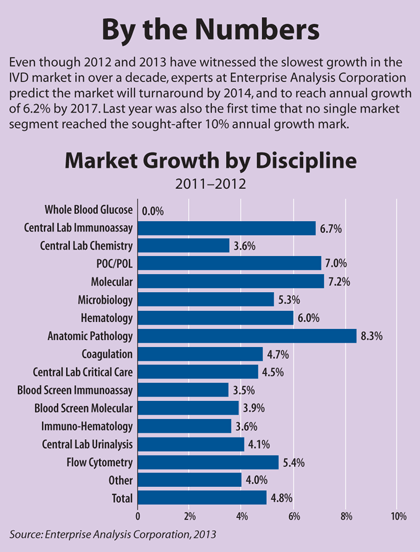 By the Numbers: IVD Market Growth by Discipline