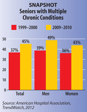 Snapshot: Seniors with Multiple Chronic Conditions