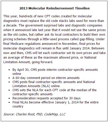 2013 Molecular Reimbursement Timeline