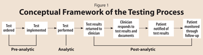 Conceptual Framework of the Testing Process