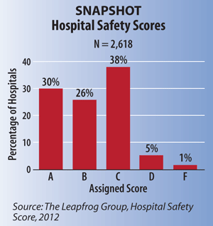 Snapshot: Hospital Safety Scores