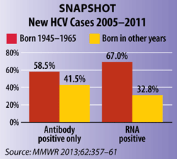 Snapshot: New HCV Cases 2005-2011