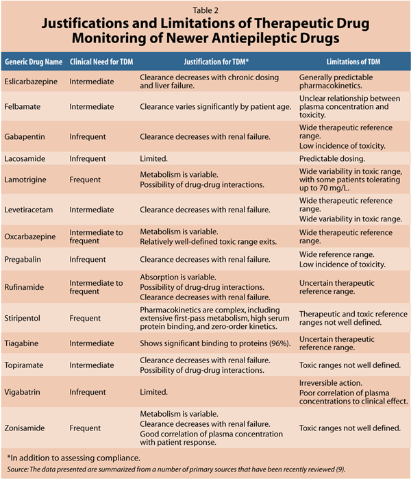 Justifications and Limitations of Therapeutic Drug Monitoring of Newer Antiepileptic Drugs