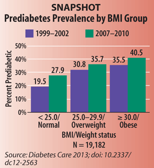 Snapshot: Prediabetes Prevalence by BMI Group