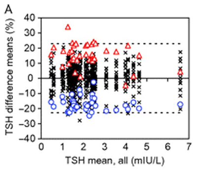 Percentage Difference Plot for 16 TSH Immunoassays 1