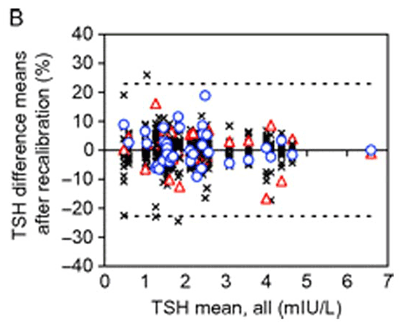 Percentage Difference Plot for 16 TSH Immunoassays 2