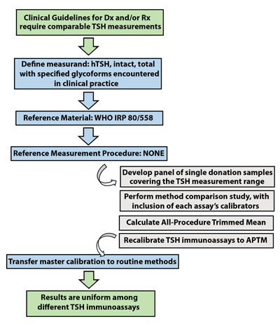 Figure 4: TSH Harmonization Steps