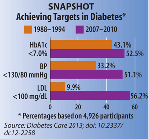 Snapshot: Achieving Targets in Diabetes