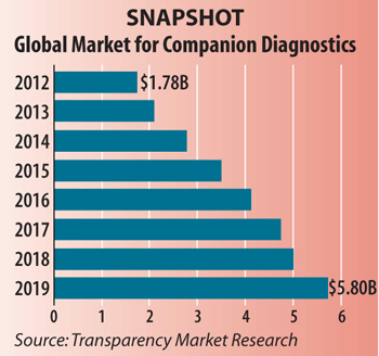 Snapshot: Global Market for Companion Diagnostics