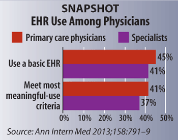 Snapshot: EHR Use Among Physicians