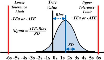 Figure 2: Sigma-metric Calculation