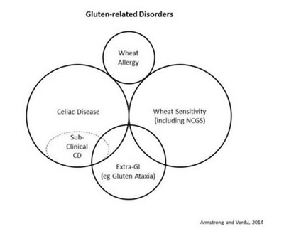 Gltuen-related Disorders