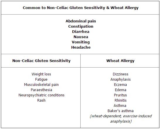 Symptoms of Non-Celiac Disease Gluten Sensitivity