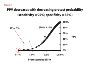 PPV decreases with decreasing pretest probability