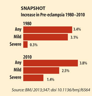 Snapshot: Increase in Pre-eclampsia 1980-2010