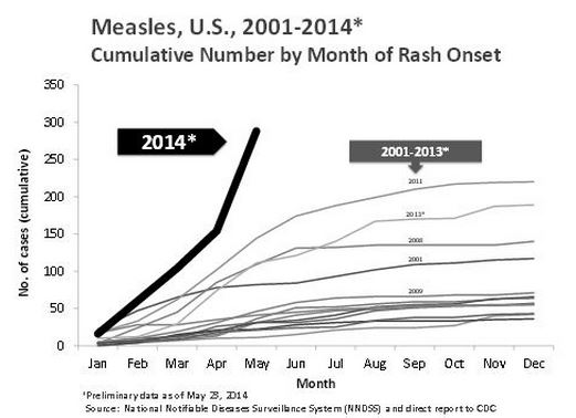 CDC: Measles Cases in the United States Reach 20-year High