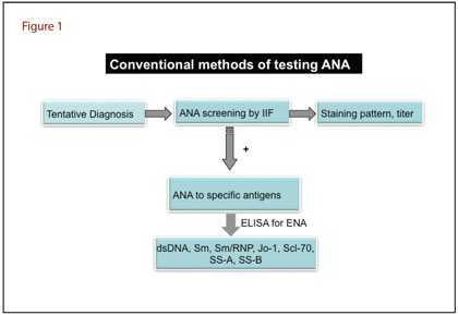 Conventional methods of testing ANA