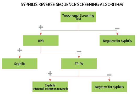 Syphilis reverse screening algorithm