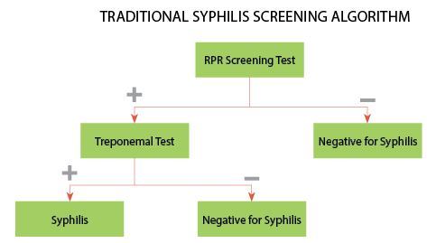 Syphilis screening algorithm