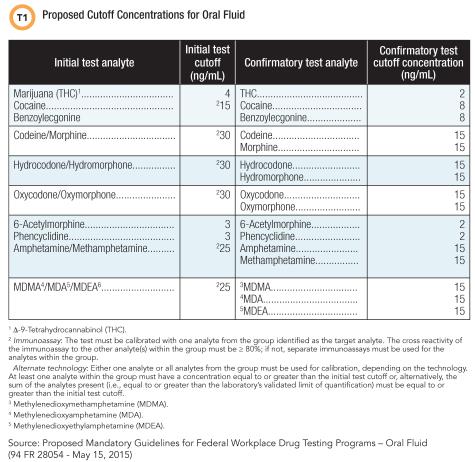 Proposed Cutoff Concentrations for Oral Fluid