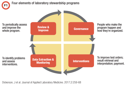 Four elements of laboratory stewardship