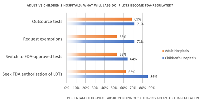 A graph showing the actions hospitals will take if LDTs become FDA-regulated.
